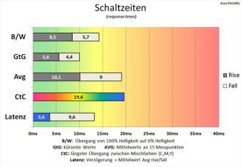 Asus Pa328q Monitor 60hz Schaltzeiten Tracefree0