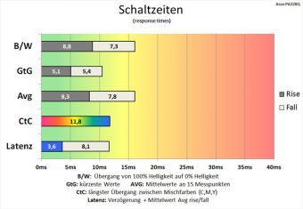 Asus Pa328q Monitor 60hz Schaltzeiten Tracefree60
