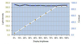 Nec Pa322uhd Sv2 Monitor Kontrastverlauf1
