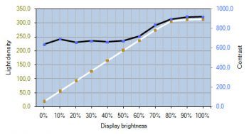 Nec Pa322uhd Sv2 Monitor Kontrastverlauf2