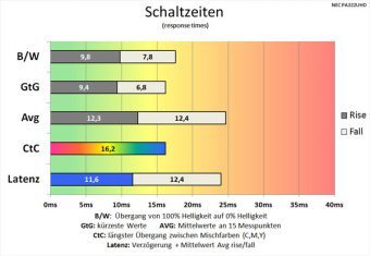 Nec Pa322uhd Sv2 Monitor Schaltzeiten Aus