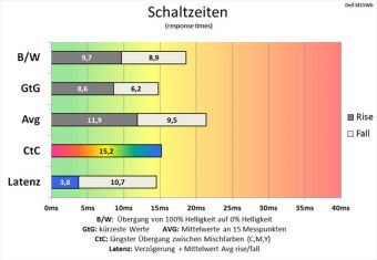 Dell U3415w Monitor 60Hz Schaltzeiten Normal