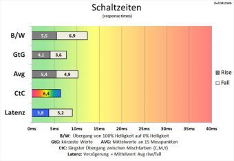 Dell U3415w Monitor 60Hz Schaltzeiten Schneller