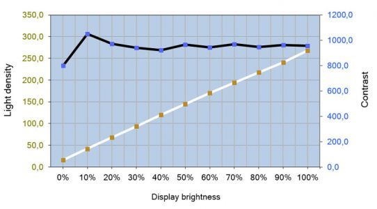 Dell U3415w Monitor Kontrast