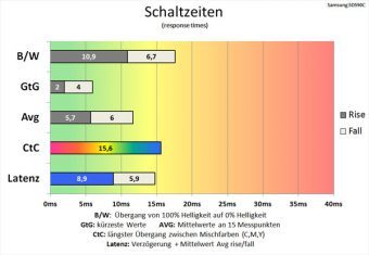 Samsung S27d590c Monitor 60Hz Schaltzeiten Schneller