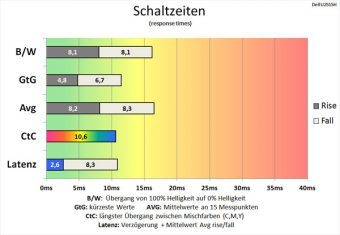 Dell U2515h Monitor 60Hz Schaltzeiten Normal