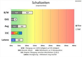 Dell U2515h Monitor 60Hz Schaltzeiten Schnell