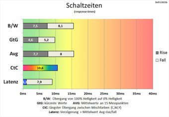 Dell U2415 Monitor 60Hz Schaltzeiten Normal