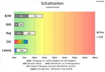 Dell U2415 Monitor 60Hz Schaltzeiten Schneller