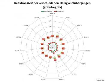 Philips 272p4apjkhb Monitor 60Hz Netz Amschnellsten