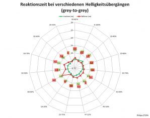 Philips 272p4apjkhb Monitor 60Hz Netz Schneller