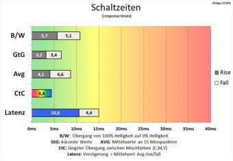 Philips 272p4apjkhb Monitor 60Hz Schaltzeiten Amschnellsten