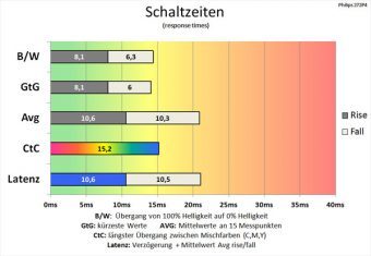 Philips 272p4apjkhb Monitor 60Hz Schaltzeiten Aus