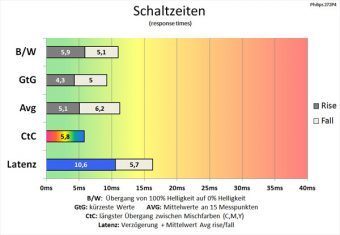 Philips 272p4apjkhb Monitor 60Hz Schaltzeiten Schneller