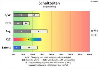 Lg 27mb85z B Monitor 60Hz Schaltzeiten Langsam