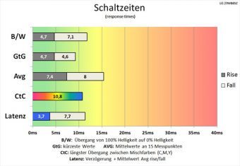 Lg 27mb85z B Monitor 60Hz Schaltzeiten Mittel