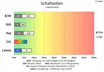 Lg 27mb85z B Monitor 60Hz Schaltzeiten Schnell
