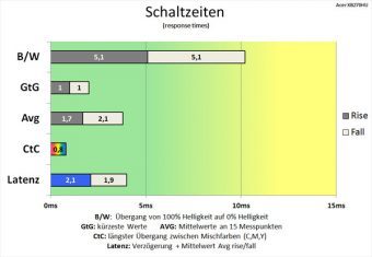 Acer Xb270hubprz Monitor 144Hz Schaltzeiten Extrem