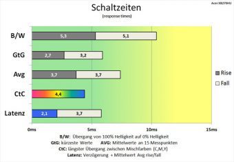 Acer Xb270hubprz Monitor 144Hz Schaltzeiten Normal