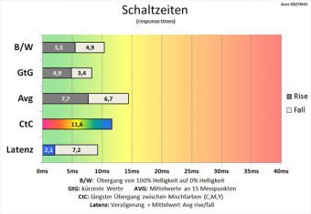 Acer Xb270hubprz Monitor 144Hz Schaltzeiten Off