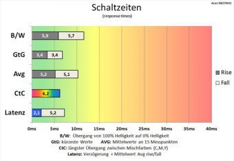 Acer Xb270hubprz Monitor 60Hz Schaltzeiten Extrem