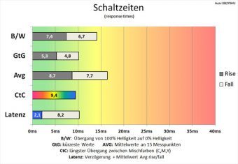 Acer Xb270hubprz Monitor 60Hz Schaltzeiten Normal