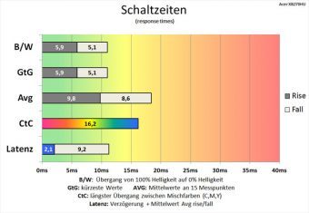 Acer Xb270hubprz Monitor 60Hz Schaltzeiten Off