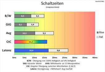 Eizo Ev2730q Bk Monitor 60Hz Schaltzeiten Aus