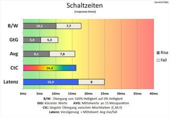 Eizo Ev2730q Bk Monitor 60Hz Schaltzeiten Standard