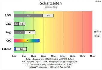 Hp Elitedisplay S270c Monitor 60Hz Schaltzeiten An