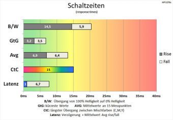 Hp Elitedisplay S270c Monitor 60Hz Schaltzeiten Aus