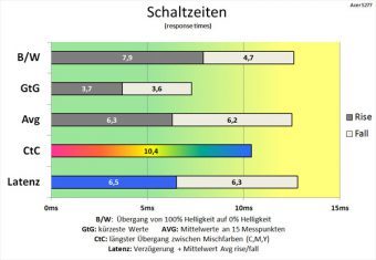 Acer S277hkwmidpp Monitor 60Hz Schaltzeiten Aus