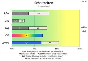 Acer S277hkwmidpp Monitor 60Hz Schaltzeiten Extrem