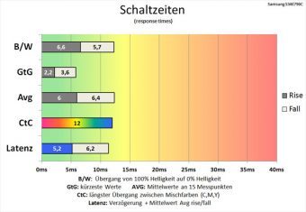 Samsung S34e790c Monitor 60Hz Schaltzeiten Schneller