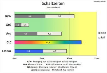 Samsung S34e790c Monitor 60Hz Schaltzeiten Schnellstens