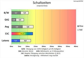 Samsung S34e790c Monitor 60Hz Schaltzeiten Standard