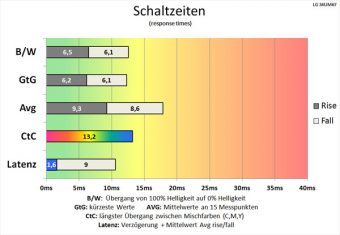 Lg 34um67 P Monitor 60hz Schaltzeiten Aus