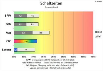 Lg 34um67 P Monitor 60hz Schaltzeiten Mittel