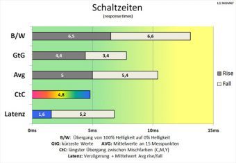 Lg 34um67 P Monitor 60hz Schaltzeiten Schnell