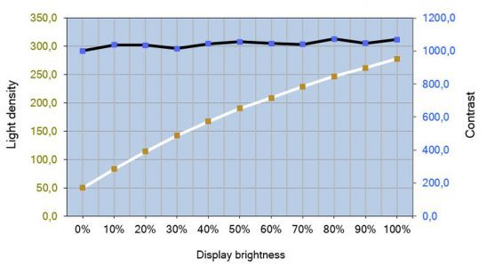 Lg 34um67 P Monitor Kontrast