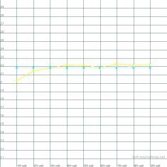 Viewsonic Pjd7822hdl Beamer HCFR Gamma Kino