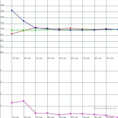Viewsonic Pjd7822hdl Beamer HCFR RGB Niveau Kalibriert