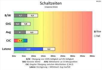 Hp Z27s Monitor 60Hz Schaltzeiten An