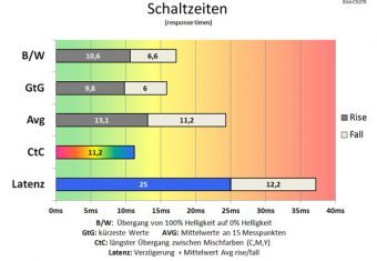 Eizo Cs270 Monitor 60hz Schaltzeiten
