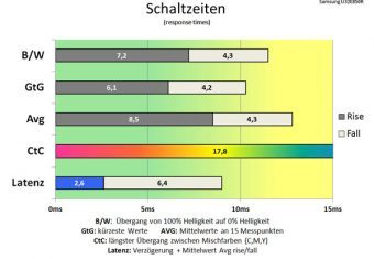Samsung U32e850r Monitor 60Hz Schaltzeiten Faster Und Game Mode