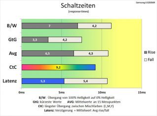 Samsung U32e850r Monitor 60Hz Schaltzeiten Fastest