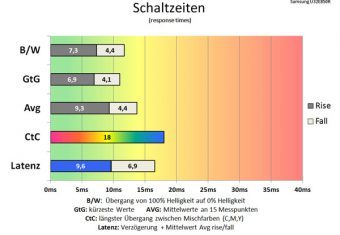 Samsung U32e850r Monitor 60Hz Schaltzeiten Standard