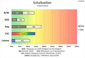 Lg 27mu67 B Monitor 60Hz Schaltzeiten Aus