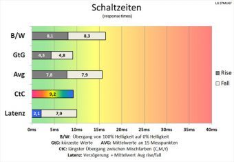 Lg 27mu67 B Monitor 60Hz Schaltzeiten Mittel