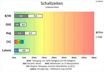 Lg 27mu67 B Monitor 60Hz Schaltzeiten Schnell